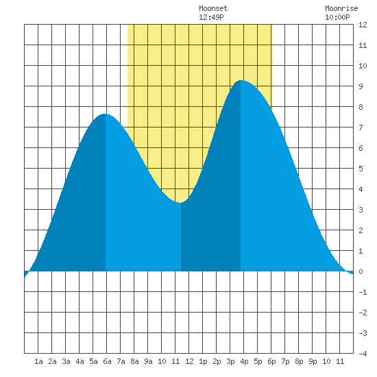 Gold Street Bridge tide chart for Thursday, November 2, 2023