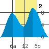 Gold Street Bridge tide chart for Thursday, November 2, 2023