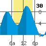 Gold Street Bridge tide chart for Thursday, November 30, 2023