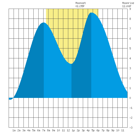 Gold Street Bridge tide chart for Friday, November 3, 2023