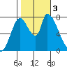 Gold Street Bridge tide chart for Friday, November 3, 2023