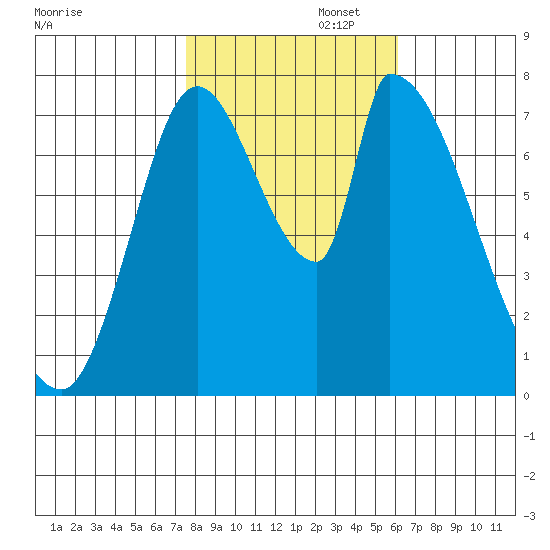Gold Street Bridge tide chart for Saturday, November 4, 2023