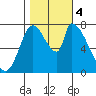 Gold Street Bridge tide chart for Saturday, November 4, 2023