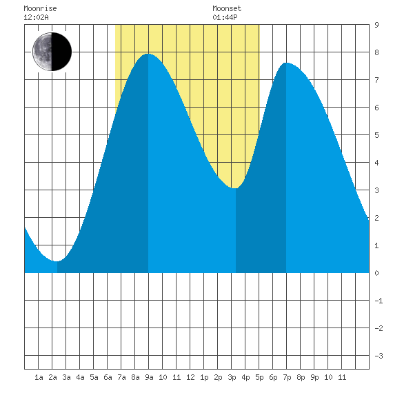 Gold Street Bridge tide chart for Sunday, November 5, 2023