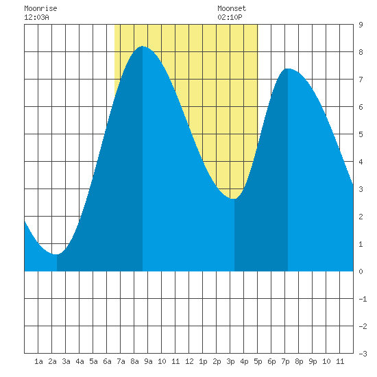 Gold Street Bridge tide chart for Monday, November 6, 2023