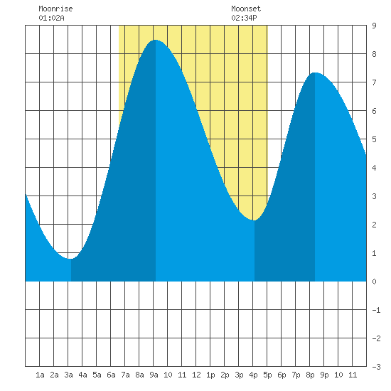 Gold Street Bridge tide chart for Tuesday, November 7, 2023