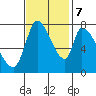 Gold Street Bridge tide chart for Tuesday, November 7, 2023