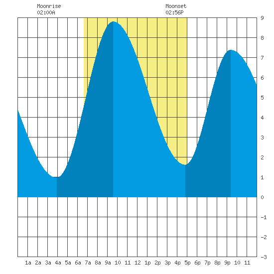 Gold Street Bridge tide chart for Wednesday, November 8, 2023