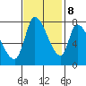Gold Street Bridge tide chart for Wednesday, November 8, 2023