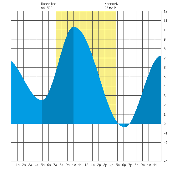 Gold Street Bridge tide chart for Sunday, December 10, 2023