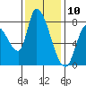 Gold Street Bridge tide chart for Sunday, December 10, 2023
