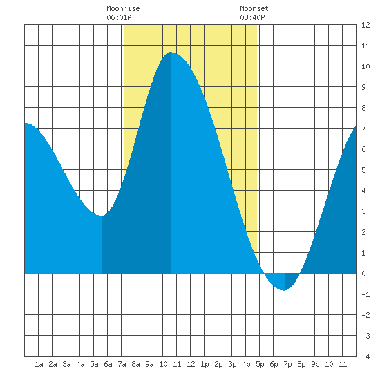Gold Street Bridge tide chart for Monday, December 11, 2023