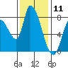 Gold Street Bridge tide chart for Monday, December 11, 2023