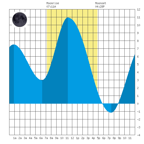 Gold Street Bridge tide chart for Tuesday, December 12, 2023