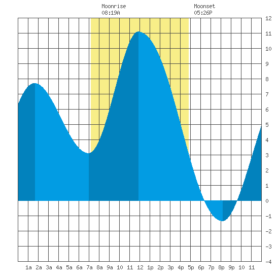 Gold Street Bridge tide chart for Wednesday, December 13, 2023