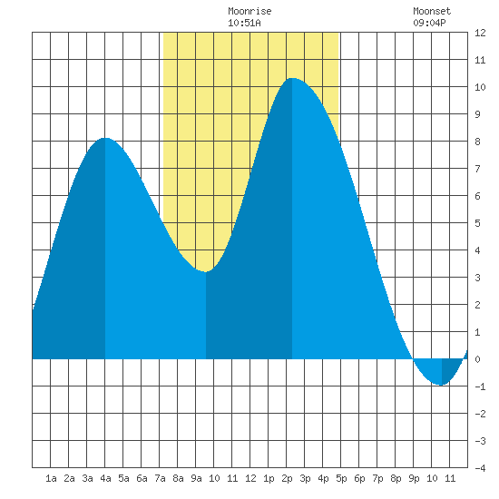 Gold Street Bridge tide chart for Saturday, December 16, 2023