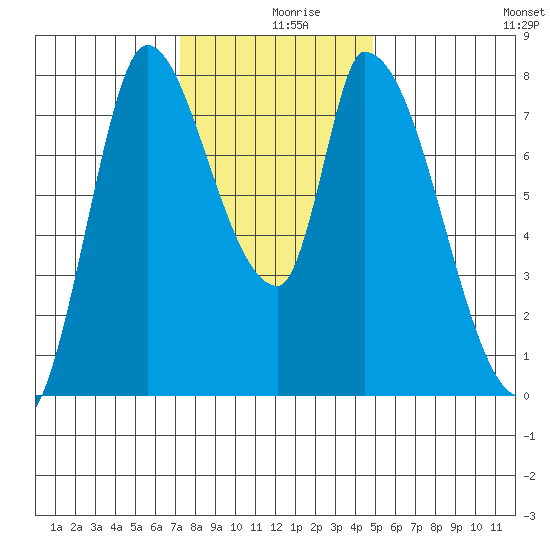 Gold Street Bridge tide chart for Monday, December 18, 2023