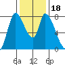 Gold Street Bridge tide chart for Monday, December 18, 2023