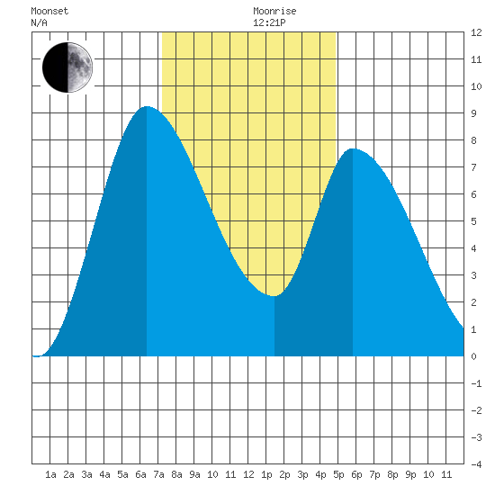 Gold Street Bridge tide chart for Tuesday, December 19, 2023