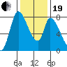 Gold Street Bridge tide chart for Tuesday, December 19, 2023