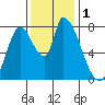 Gold Street Bridge tide chart for Friday, December 1, 2023