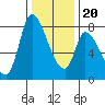 Gold Street Bridge tide chart for Wednesday, December 20, 2023