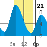 Gold Street Bridge tide chart for Thursday, December 21, 2023