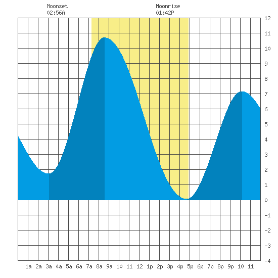 Gold Street Bridge tide chart for Friday, December 22, 2023