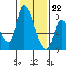 Gold Street Bridge tide chart for Friday, December 22, 2023