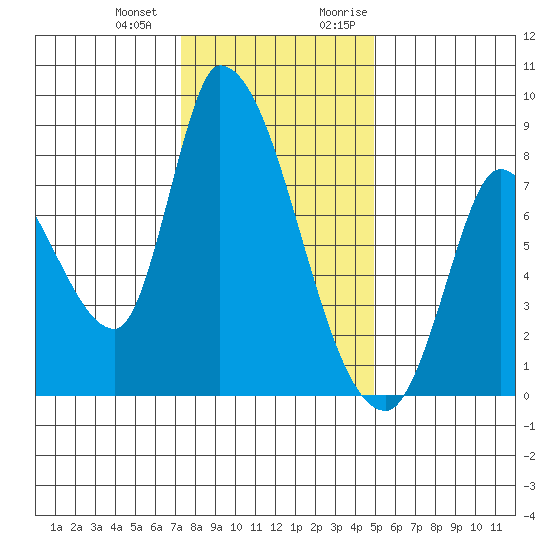 Gold Street Bridge tide chart for Saturday, December 23, 2023