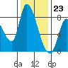 Gold Street Bridge tide chart for Saturday, December 23, 2023