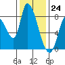 Gold Street Bridge tide chart for Sunday, December 24, 2023