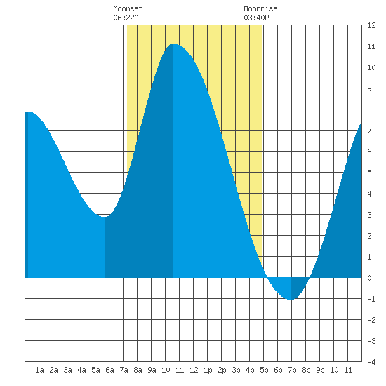 Gold Street Bridge tide chart for Monday, December 25, 2023