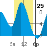 Gold Street Bridge tide chart for Monday, December 25, 2023