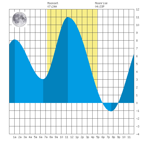 Gold Street Bridge tide chart for Tuesday, December 26, 2023