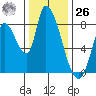 Gold Street Bridge tide chart for Tuesday, December 26, 2023