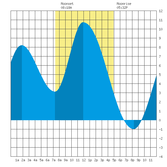 Gold Street Bridge tide chart for Wednesday, December 27, 2023