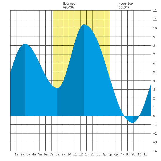 Gold Street Bridge tide chart for Thursday, December 28, 2023