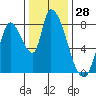 Gold Street Bridge tide chart for Thursday, December 28, 2023