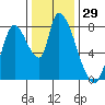 Gold Street Bridge tide chart for Friday, December 29, 2023