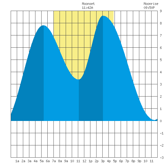 Gold Street Bridge tide chart for Saturday, December 2, 2023