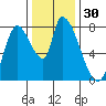 Gold Street Bridge tide chart for Saturday, December 30, 2023