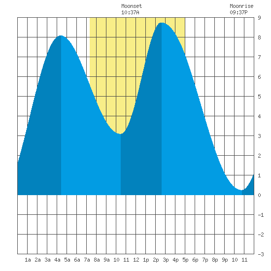 Gold Street Bridge tide chart for Sunday, December 31, 2023