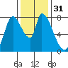 Gold Street Bridge tide chart for Sunday, December 31, 2023