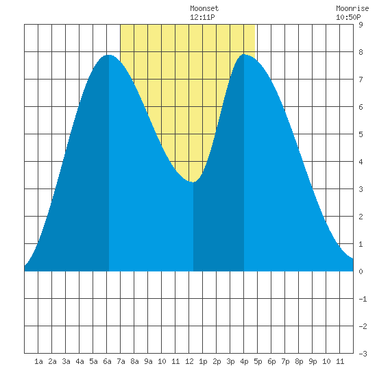 Gold Street Bridge tide chart for Sunday, December 3, 2023