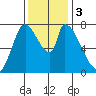 Gold Street Bridge tide chart for Sunday, December 3, 2023