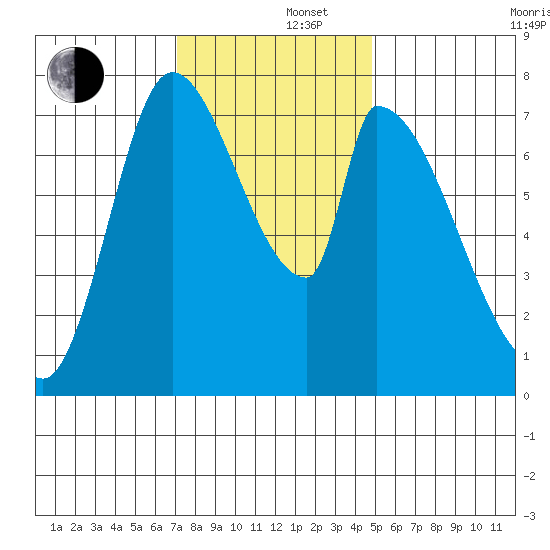 Gold Street Bridge tide chart for Monday, December 4, 2023