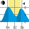 Gold Street Bridge tide chart for Monday, December 4, 2023
