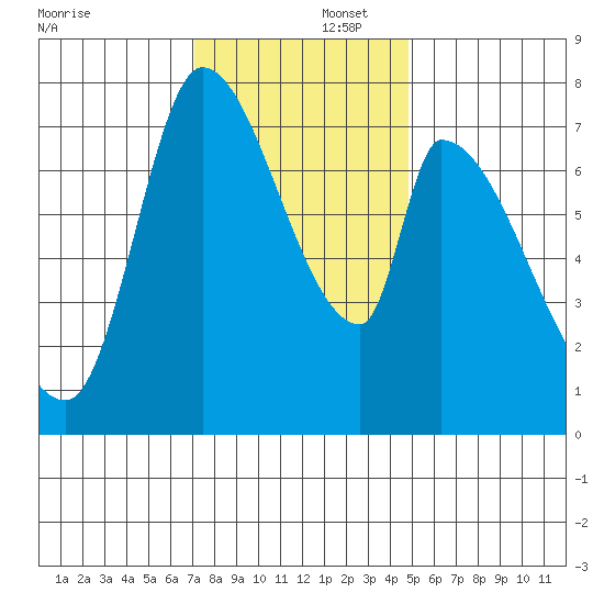 Gold Street Bridge tide chart for Tuesday, December 5, 2023