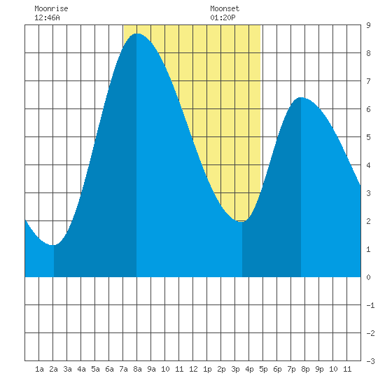 Gold Street Bridge tide chart for Wednesday, December 6, 2023